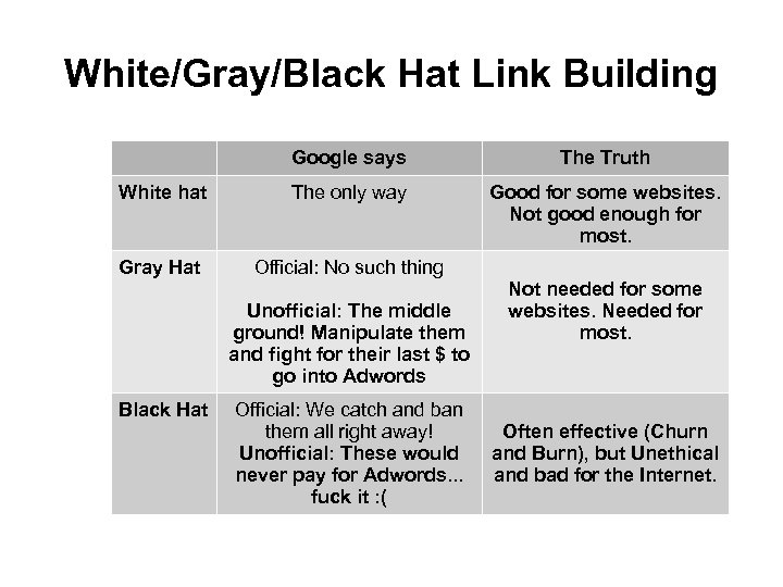 White/Gray/Black Hat Link Building Google says The Truth White hat The only way Good