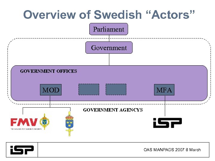 Overview of Swedish “Actors” Parliament Government GOVERNMENT OFFICES MOD MFA GOVERNMENT AGENCYS OAS MANPADS