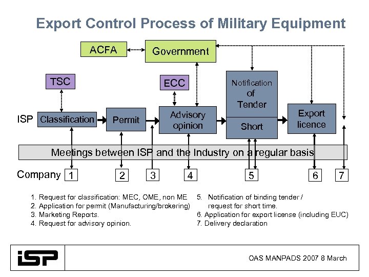 Export Control Process of Military Equipment ACFA Government TSC ISP Classification ECC Notification Advisory