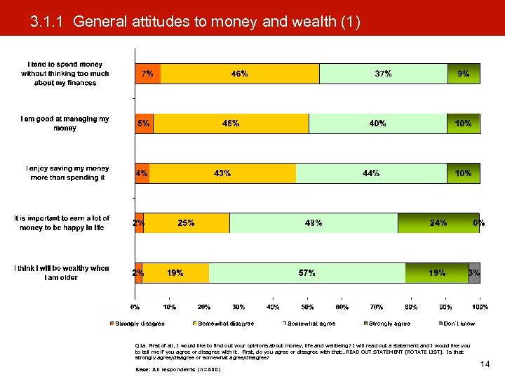 3. 1. 1 General attitudes to money and wealth (1) Q 1 a. First