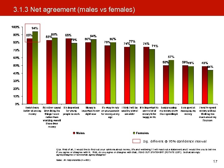 3. 1. 3 Net agreement (males vs females) Sig. different @ 95% confidence interval