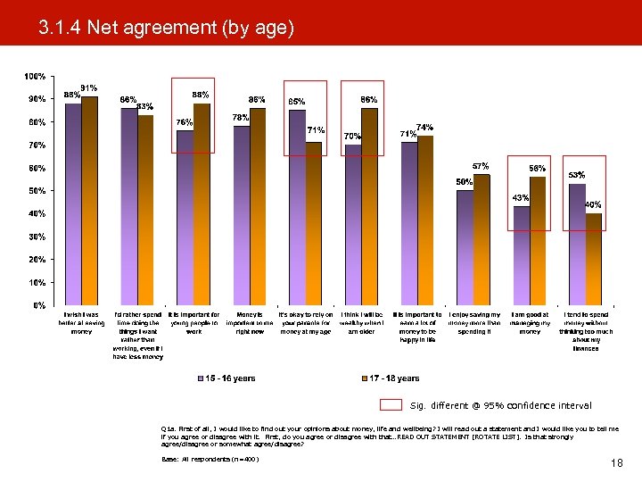 3. 1. 4 Net agreement (by age) Sig. different @ 95% confidence interval Q