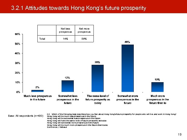 3. 2. 1 Attitudes towards Hong Kong’s future prosperity Total Base: All respondents (n=400)