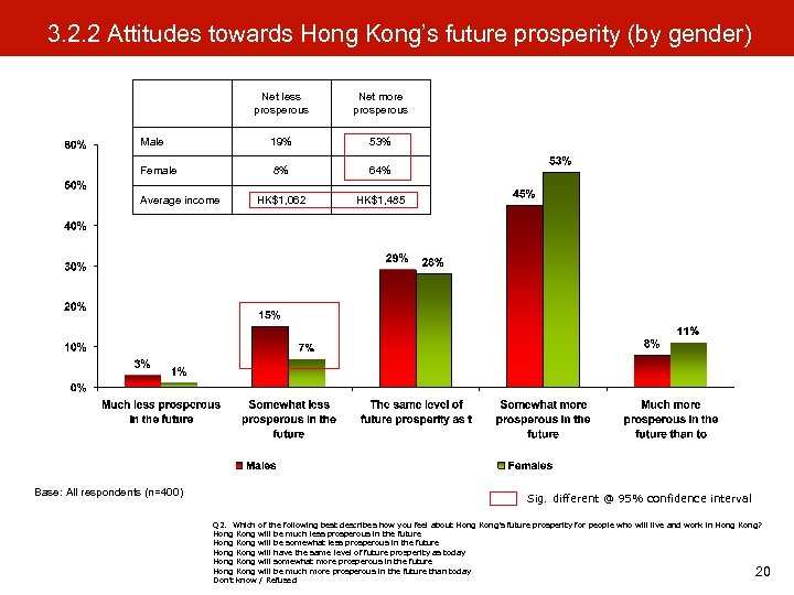 3. 2. 2 Attitudes towards Hong Kong’s future prosperity (by gender) Net less prosperous