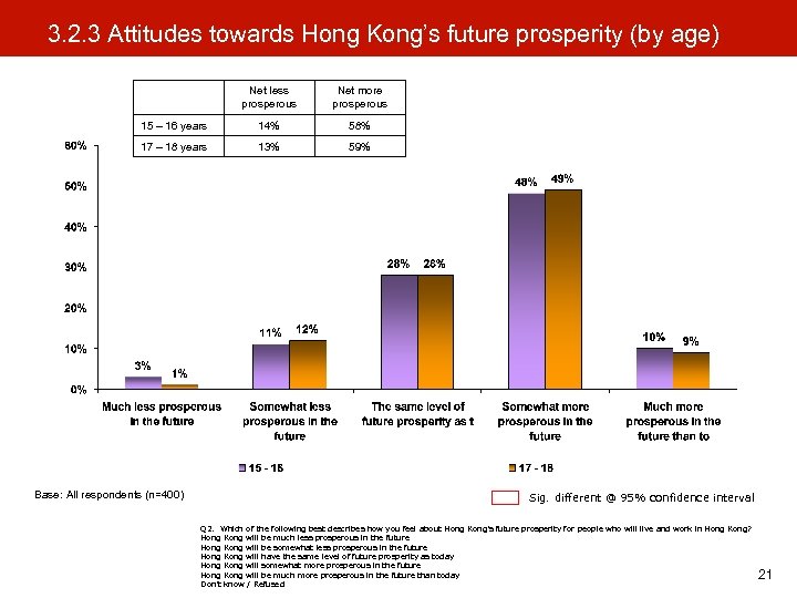 3. 2. 3 Attitudes towards Hong Kong’s future prosperity (by age) Net less prosperous