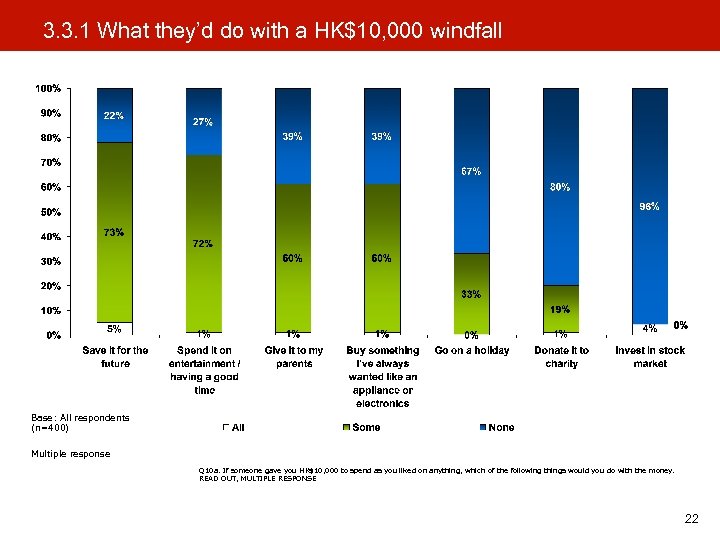 3. 3. 1 What they’d do with a HK$10, 000 windfall Base: All respondents