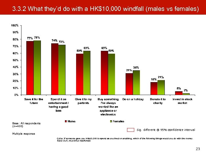 3. 3. 2 What they’d do with a HK$10, 000 windfall (males vs females)