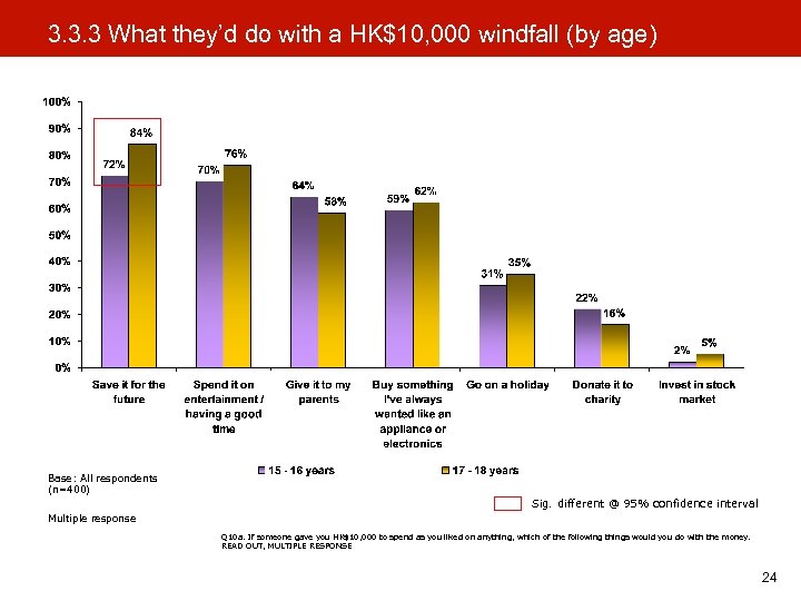 3. 3. 3 What they’d do with a HK$10, 000 windfall (by age) Base: