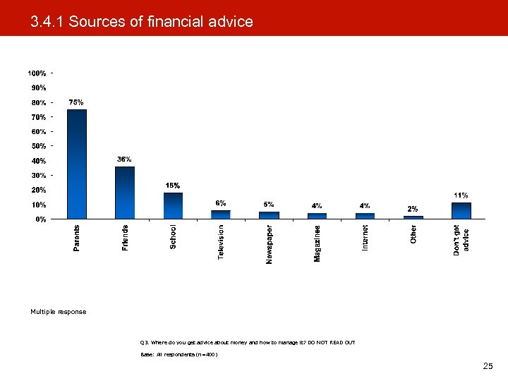 3. 4. 1 Sources of financial advice Multiple response Q 3. Where do you
