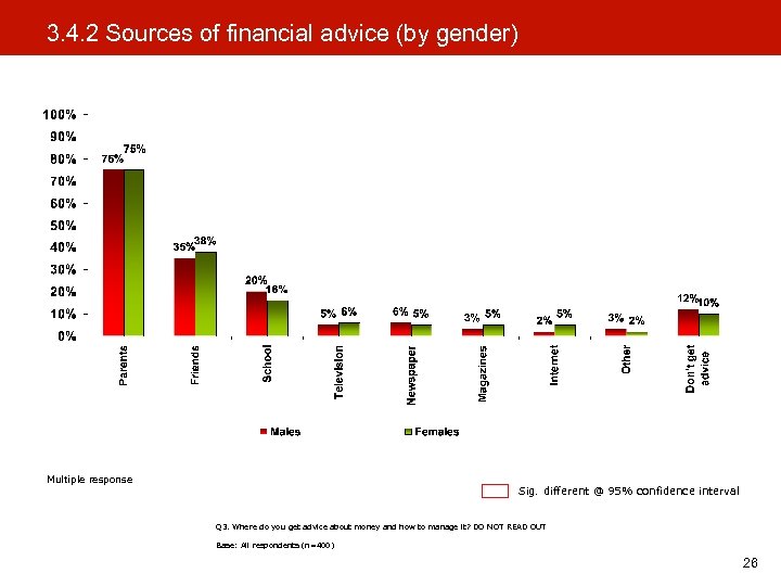 3. 4. 2 Sources of financial advice (by gender) Multiple response Sig. different @