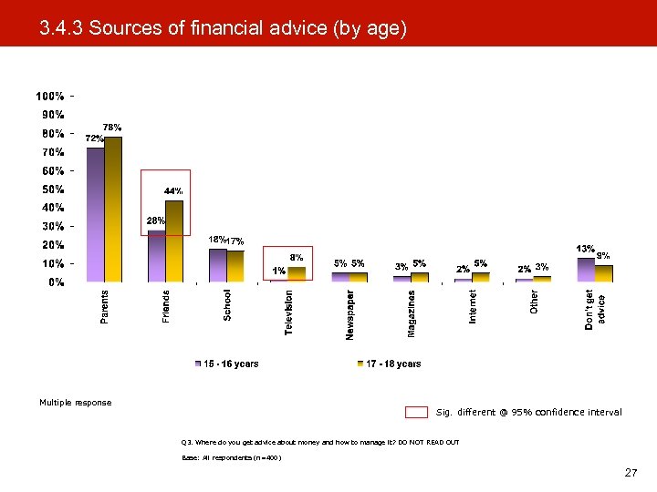 3. 4. 3 Sources of financial advice (by age) Multiple response Sig. different @