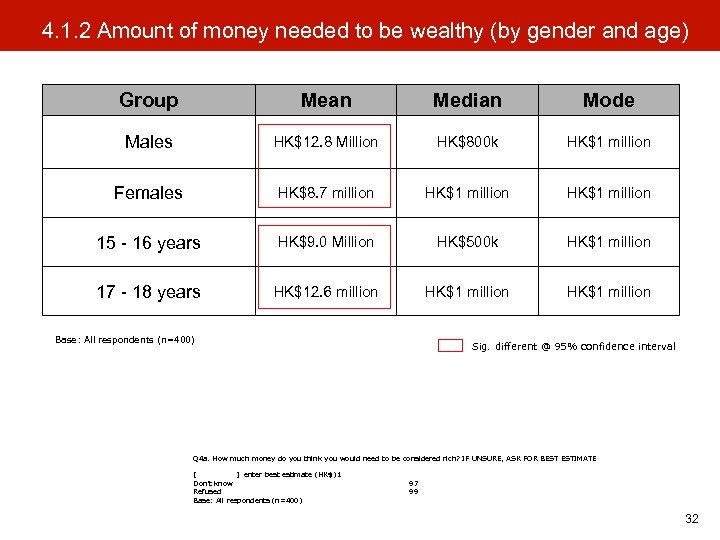 4. 1. 2 Amount of money needed to be wealthy (by gender and age)