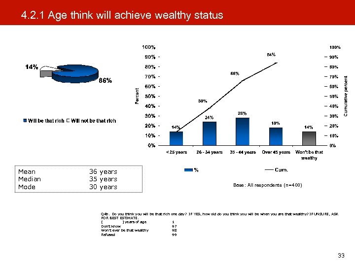 4. 2. 1 Age think will achieve wealthy status Mean Median Mode 36 years