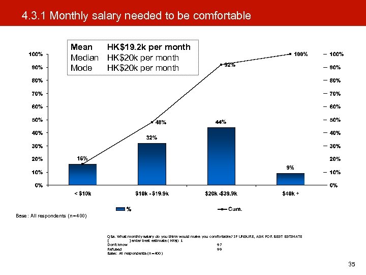 4. 3. 1 Monthly salary needed to be comfortable Mean HK$19. 2 k per