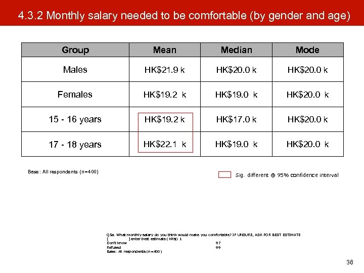4. 3. 2 Monthly salary needed to be comfortable (by gender and age) Group