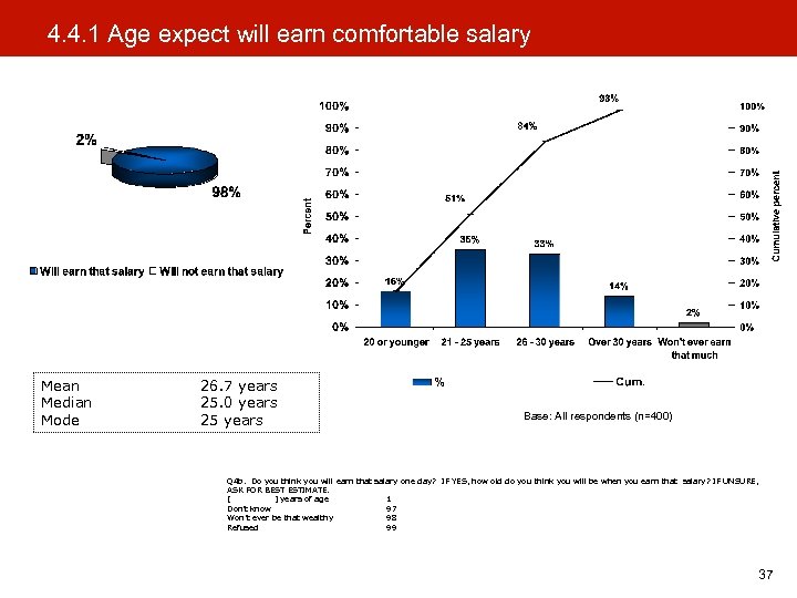 4. 4. 1 Age expect will earn comfortable salary Mean Median Mode 26. 7