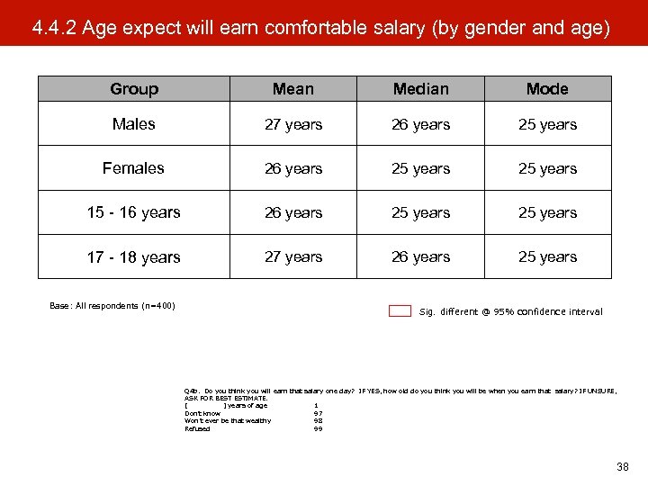 4. 4. 2 Age expect will earn comfortable salary (by gender and age) Group