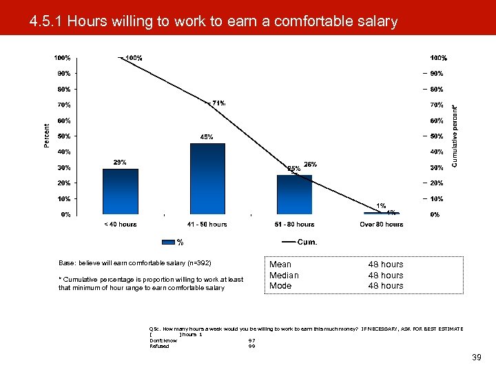 4. 5. 1 Hours willing to work to earn a comfortable salary Base: believe