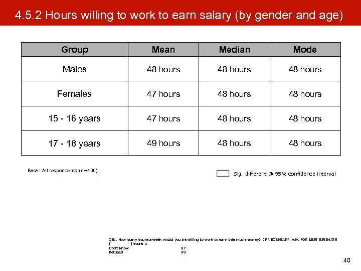 4. 5. 2 Hours willing to work to earn salary (by gender and age)