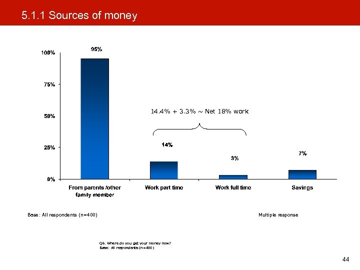 5. 1. 1 Sources of money 14. 4% + 3. 3% ~ Net 18%