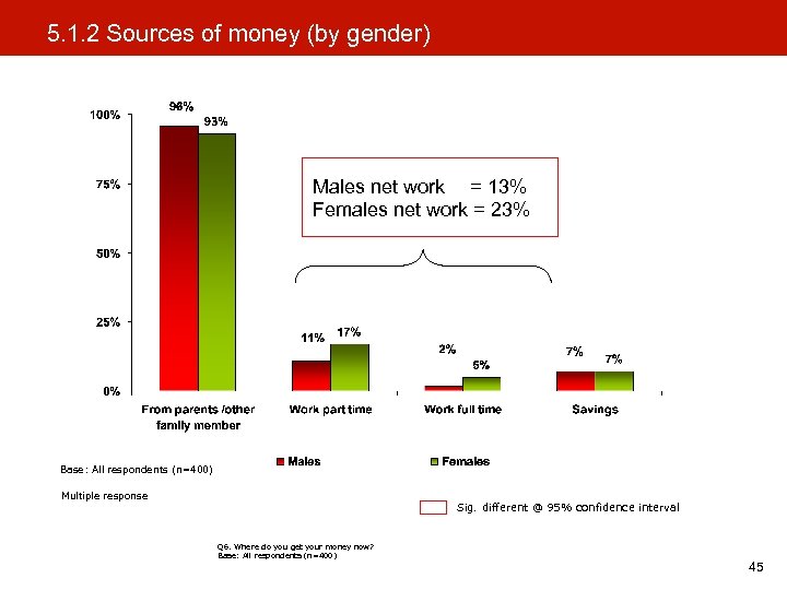 5. 1. 2 Sources of money (by gender) Males net work = 13% Females