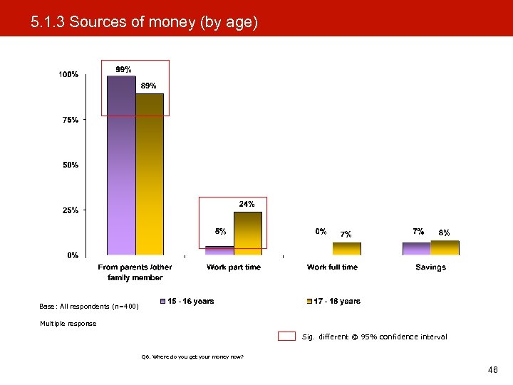 5. 1. 3 Sources of money (by age) Base: All respondents (n=400) Multiple response