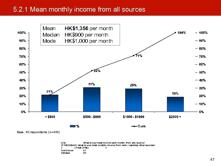 5. 2. 1 Mean monthly income from all sources Mean HK$1, 356 per month