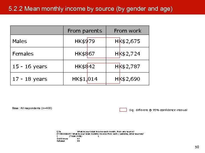 5. 2. 2 Mean monthly income by source (by gender and age) From parents