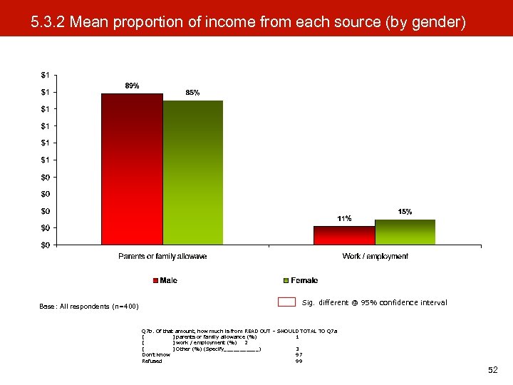 5. 3. 2 Mean proportion of income from each source (by gender) Base: All