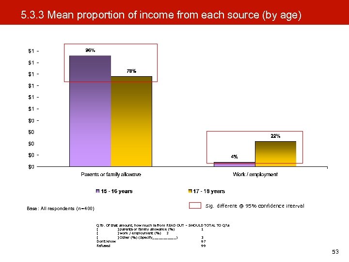 5. 3. 3 Mean proportion of income from each source (by age) Base: All