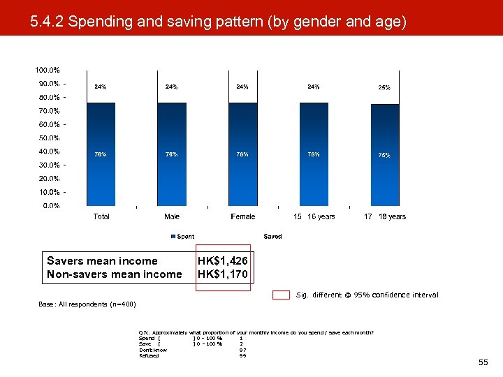 5. 4. 2 Spending and saving pattern (by gender and age) Savers mean income