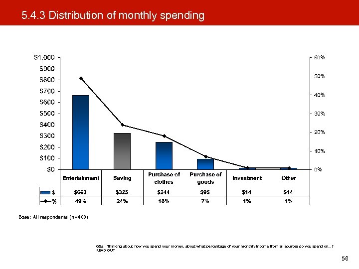 5. 4. 3 Distribution of monthly spending Base: All respondents (n=400) Q 8 a.