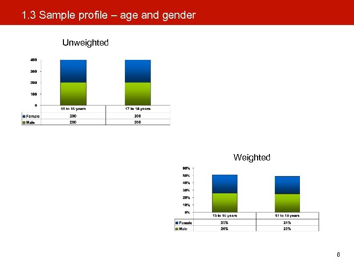 1. 3 Sample profile – age and gender Unweighted Weighted 6 