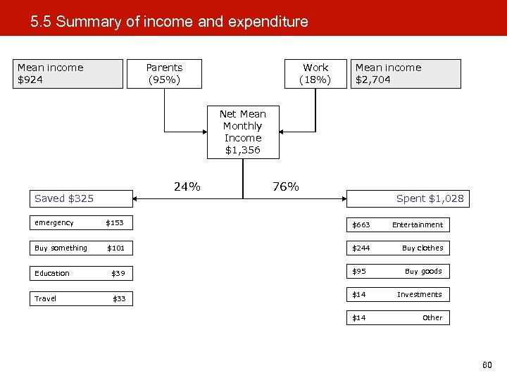 5. 5 Summary of income and expenditure Mean income $924 Parents (95%) Work (18%)
