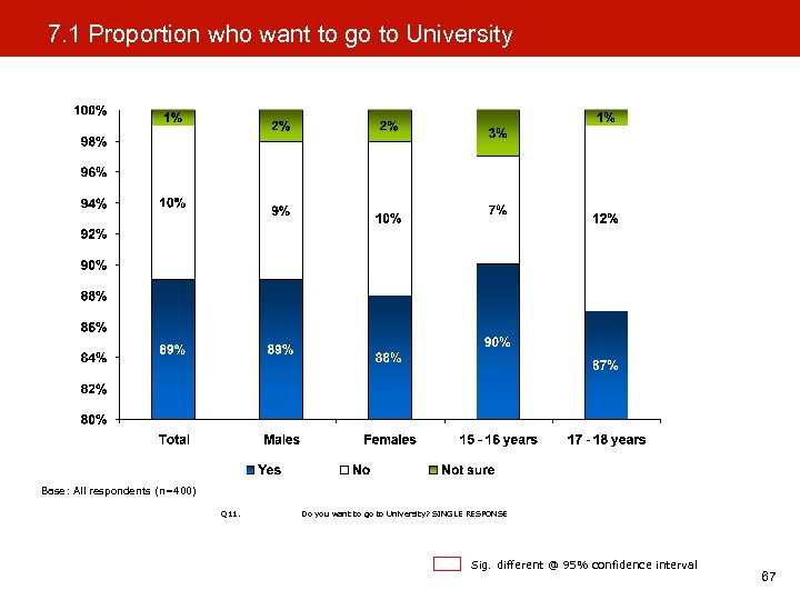 7. 1 Proportion who want to go to University Base: All respondents (n=400) Q