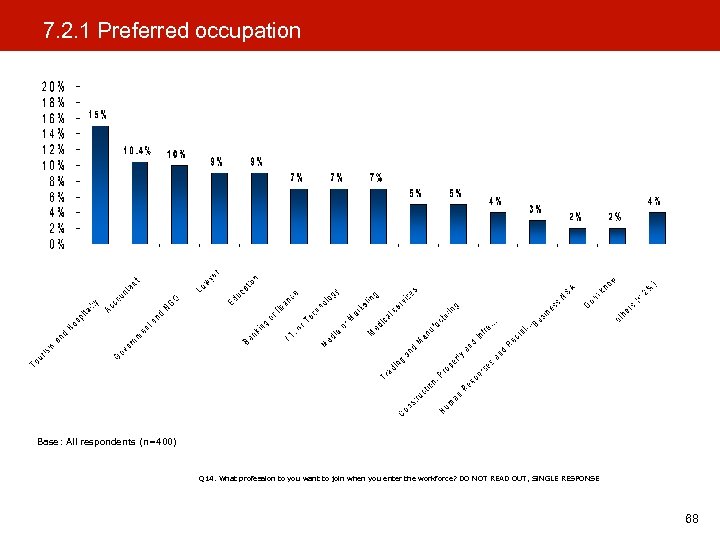 7. 2. 1 Preferred occupation Base: All respondents (n=400) Q 14. What profession to