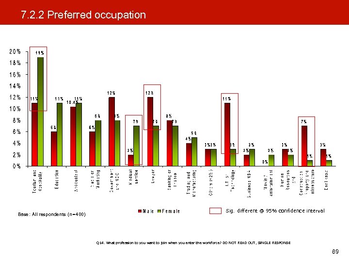 7. 2. 2 Preferred occupation Base: All respondents (n=400) Sig. different @ 95% confidence