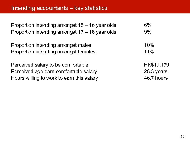 Intending accountants – key statistics Proportion intending amongst 15 – 16 year olds Proportion