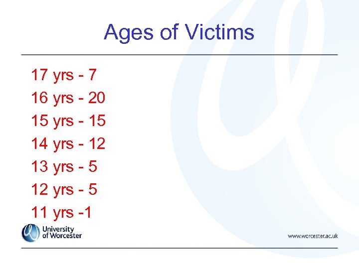 Ages of Victims 17 yrs - 7 16 yrs - 20 15 yrs -