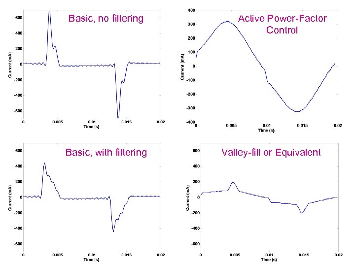 Basic, no filtering Basic, with filtering Active Power-Factor Control Valley-fill or Equivalent 