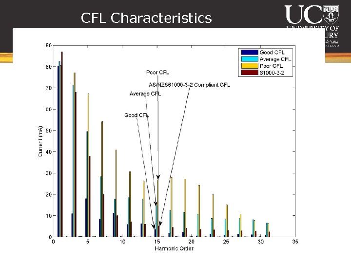 CFL Characteristics 