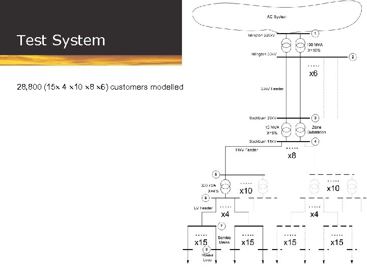 Test System 28, 800 (15 4 10 8 6) customers modelled 