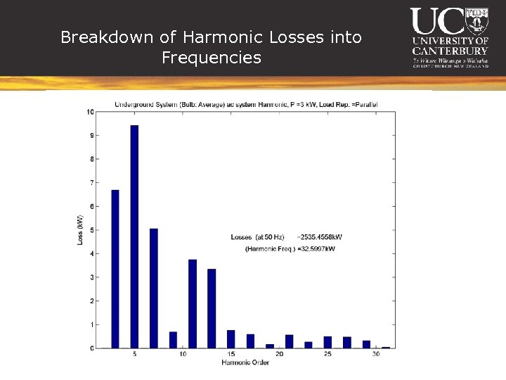 Breakdown of Harmonic Losses into Frequencies 