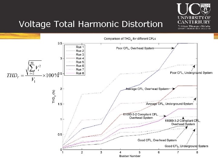 Voltage Total Harmonic Distortion 
