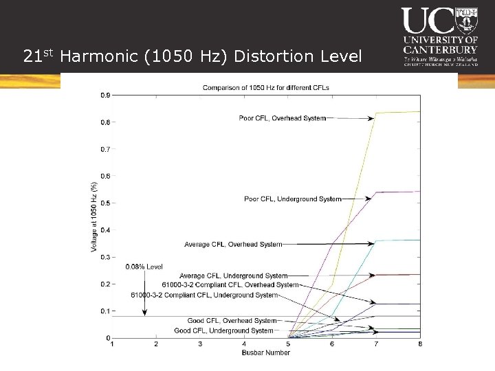 21 st Harmonic (1050 Hz) Distortion Level 
