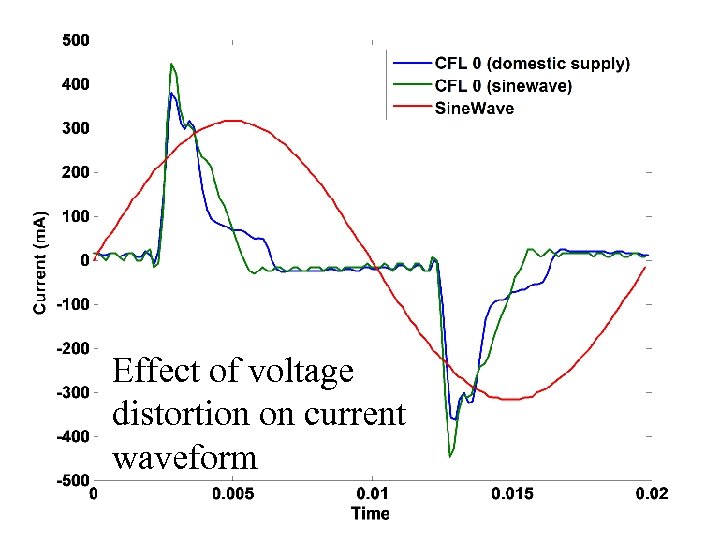 Effect of voltage distortion on current waveform 