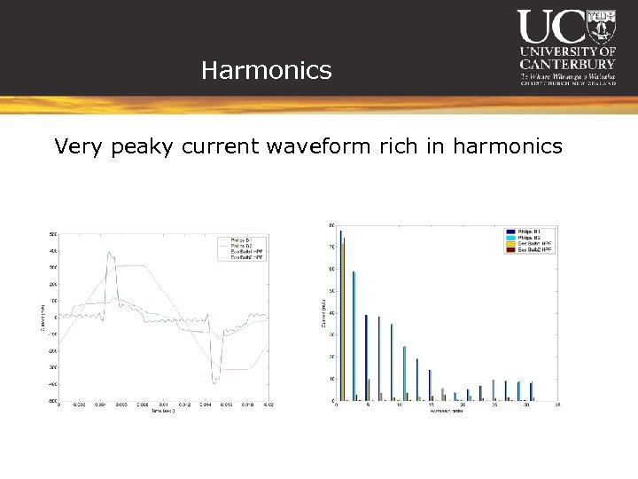 Harmonics Very peaky current waveform rich in harmonics 