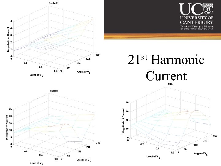 st 21 Harmonic Current 