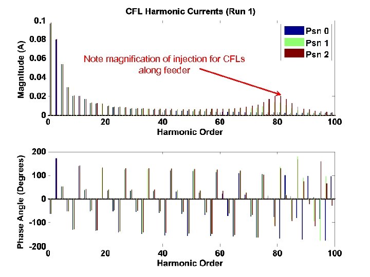 Note magnification of injection for CFLs along feeder 