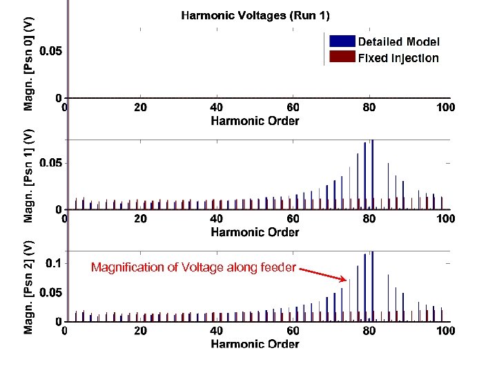 Magnification of Voltage along feeder 